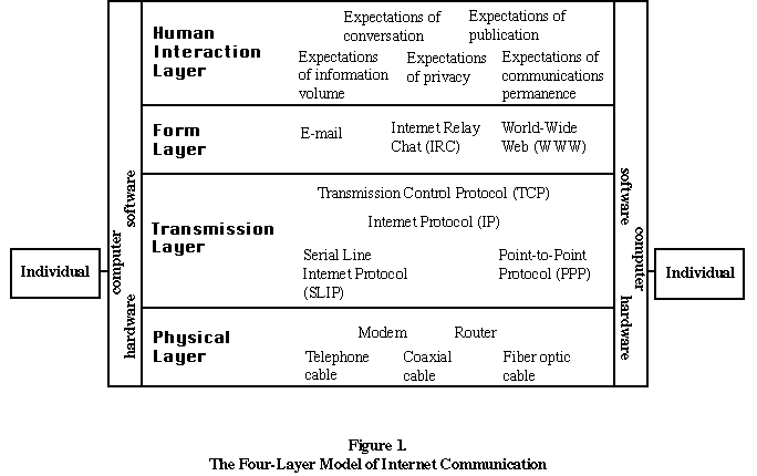 diagram of four layers model of internet communication: human interaction layer on top of form layer on top of transmission layer on top of physical layer